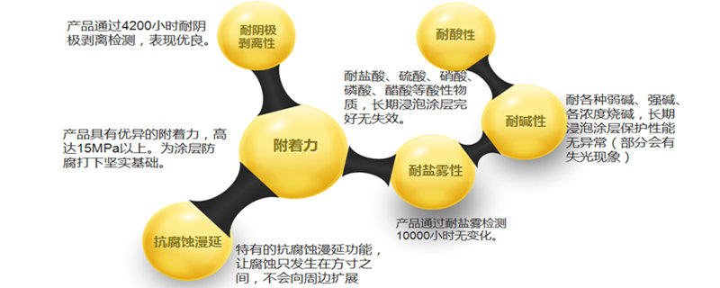 重防腐涂料